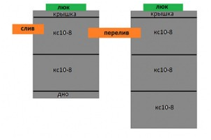 Двухкамерный переливной септик  (2+3)  